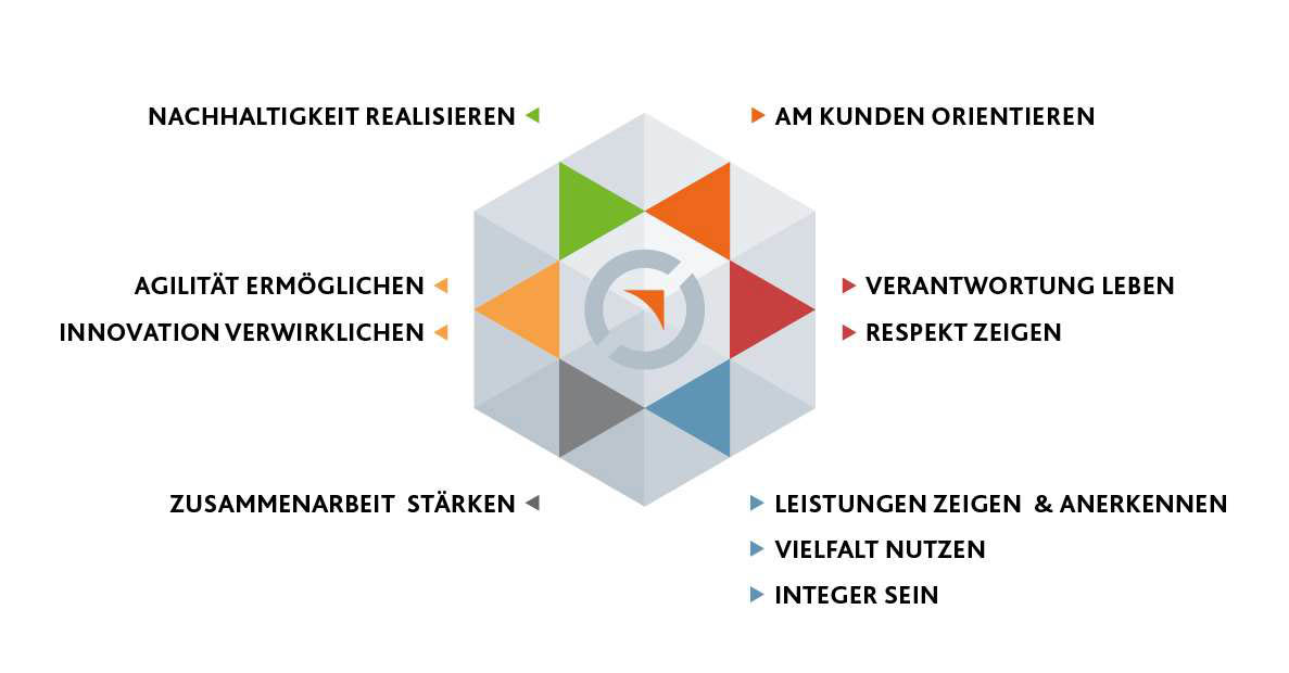 10 kulturrelevante Hebel